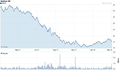 Aixtron stock price (past 12 months)