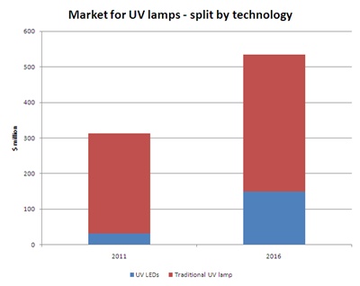 UV lamp market 2011-2016