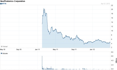 NeoPhotonics: stock performance since IPO