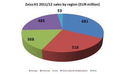Zeiss sales by geography
