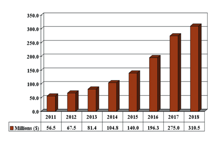 Biomed boom: LED sales into bio/medical applications set to grow 28%/year globally.