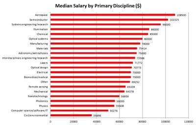 Aerospace on top again: salary by discipline