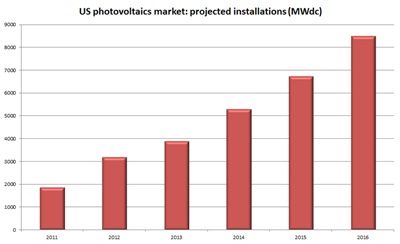 US photovoltaics installations: 2011-2016