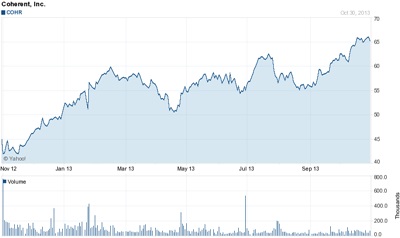 Trading up: Coherent's stock price (past 12 months)