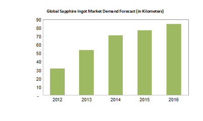 Booming: sapphire demand through 2016