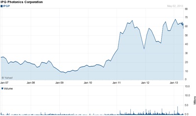 Long-term gain: IPG's stock price since 2007
