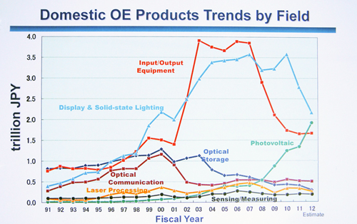 Long flat view: 20 years of optoelectronics production figures show little growth.