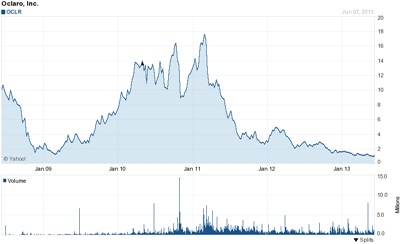 Oclaro's stock price: last five years