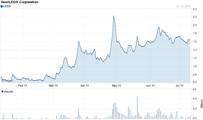 Market correction: SemiLEDs stock (past six months)