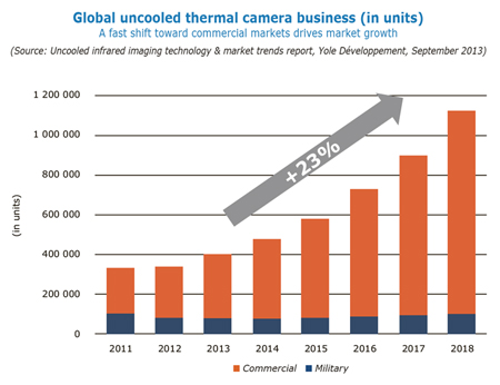 Hot market: The global uncooled thermal camera business is set to take off.