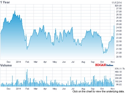 Rofin-Sinar stock: past 12 months