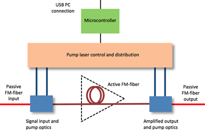 Schematic of the new Few-Mode (FM) erbium doped fiber amplifier.