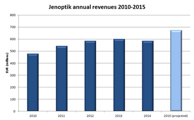 Jenoptik annual sales 2010-2015