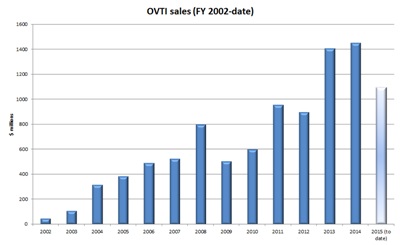 OmniVision sales (past 13 years - click to enlarge)