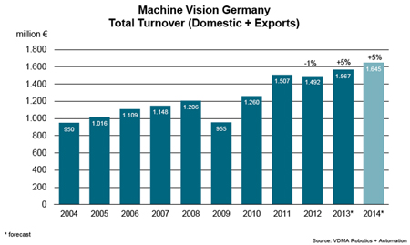 Machine vision: Germany's total turnover (domestic and exports) thru 2014.