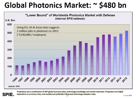 Upswing: SPIE's forecast for the global photonics industry.