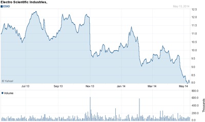 ESI stock (past 12 months)