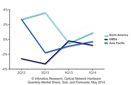 Optical network hardware 4-quarter rolling average growth rates.