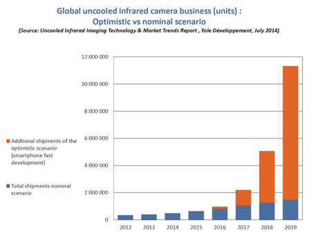 Current commercial and new consumer apps are driving the uncooled IR camera market.