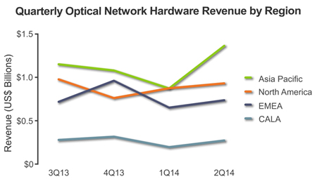 Ups and downs: Quarterly optical network hardware sales.