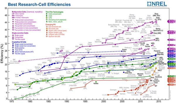 Latest NREL PV cell efficiencies chart (click to enlarge)