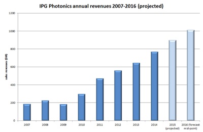IPG sales: historic and projected (click to enlarge)