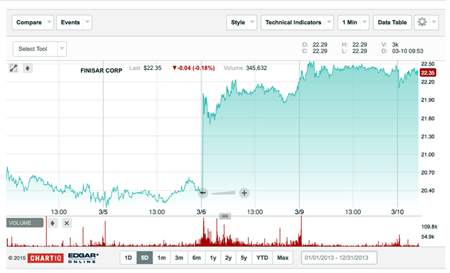 Finisar's share price reflected generally positive business news on March 5. 