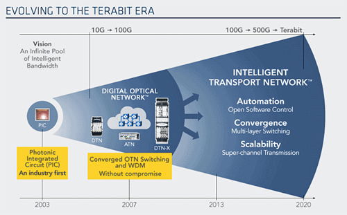 Ever-expanding: Infinera's Intelligent Transport Network. 