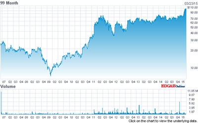 IPG's stock price (past eight years - click to enlarge)