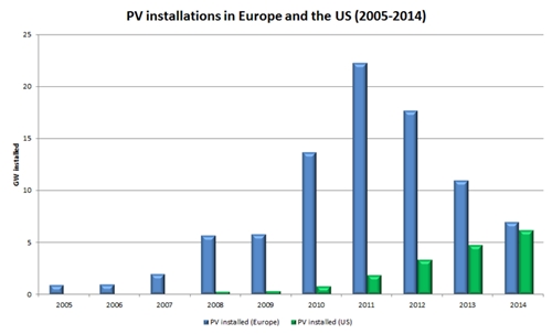 US catching Europe: PV installations over the past decade (click to enlarge)
