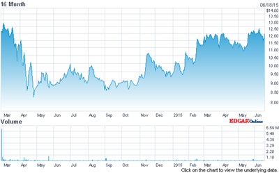 Lumenis' stock since Nasdaq listing