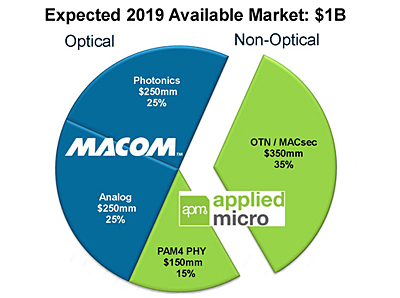 Connectivity to boost Macom's addressable market by $500million in 2019.