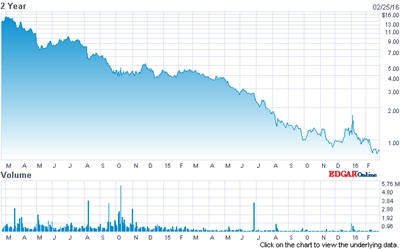 Rock-bottom: Rubicon's stock price (past two years)