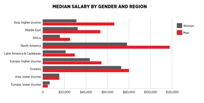 Median salary by gender and region (click to enlarge)