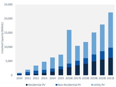 2016: banner year for US solar