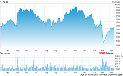Rofin-Sinar stock price (past 12 months)