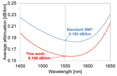 The new fiber's attenuation spectrum