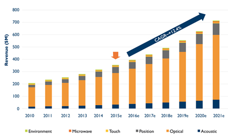 Sensors for drones and robots: revenue forecast, by technology 2010-2021. 