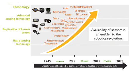 Sensors for drones and robots: technology roadmap through 2025.