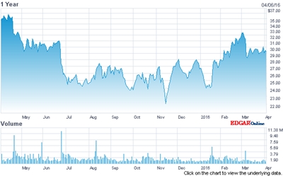 Giving up gains: Cree's stock price (past 12 months)
