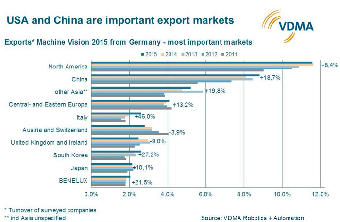 Growing importance of China for Machine Vision exports, expected to increase in 2016