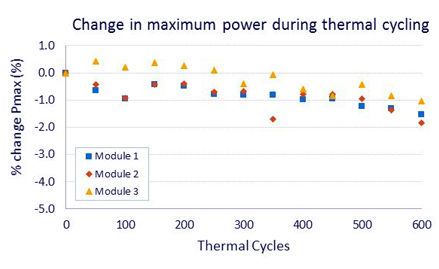 Change in maximum power output for three modules during thermal cycling.