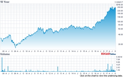 All-time-high: Coherent's stock price (past 10 years)