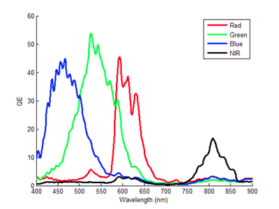 Measured QE responses of RGB + NIR spectral channels.