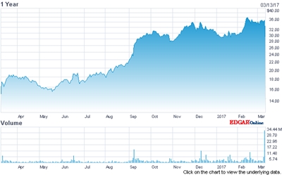 Finisar stock price (last 12 months)