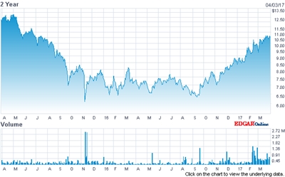 Syneron Candela stock (past two years)