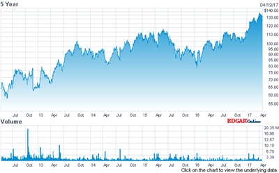 ASML stock (past 5 years)