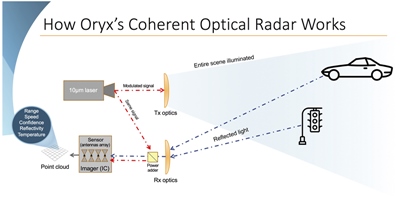 Antenna lidar: Oryx technology schematic (click to enlarge)