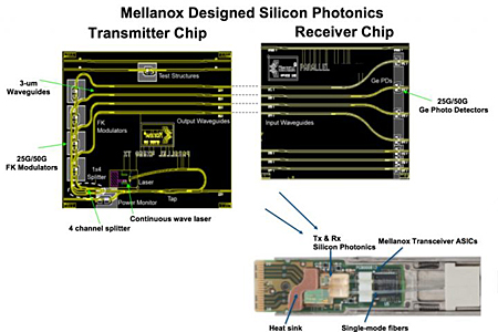 Silicon chop: Mellanox is discontinuing its 1550nm silicon photonics developments.