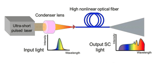 How the SC light source generates a supercontinuum spectrum.